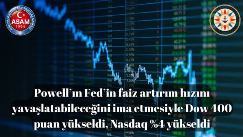 Powell´ın Fed´in faiz artırım hızını yavaşlatabileceğini ima etmesiyle Dow 400 puan yükseldi, Nasdaq %4 yükseldi