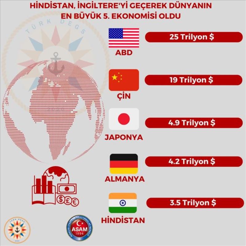 Hindistan, İngiltere´yi Geçerek Dünyanın En Büyük 5. Ekonomisi Oldu